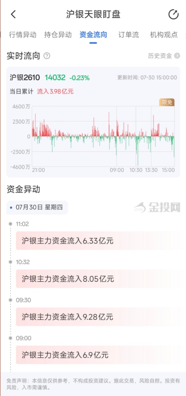 7月30日天眼盯盘资金流向：沪银主力净流入3.98亿元