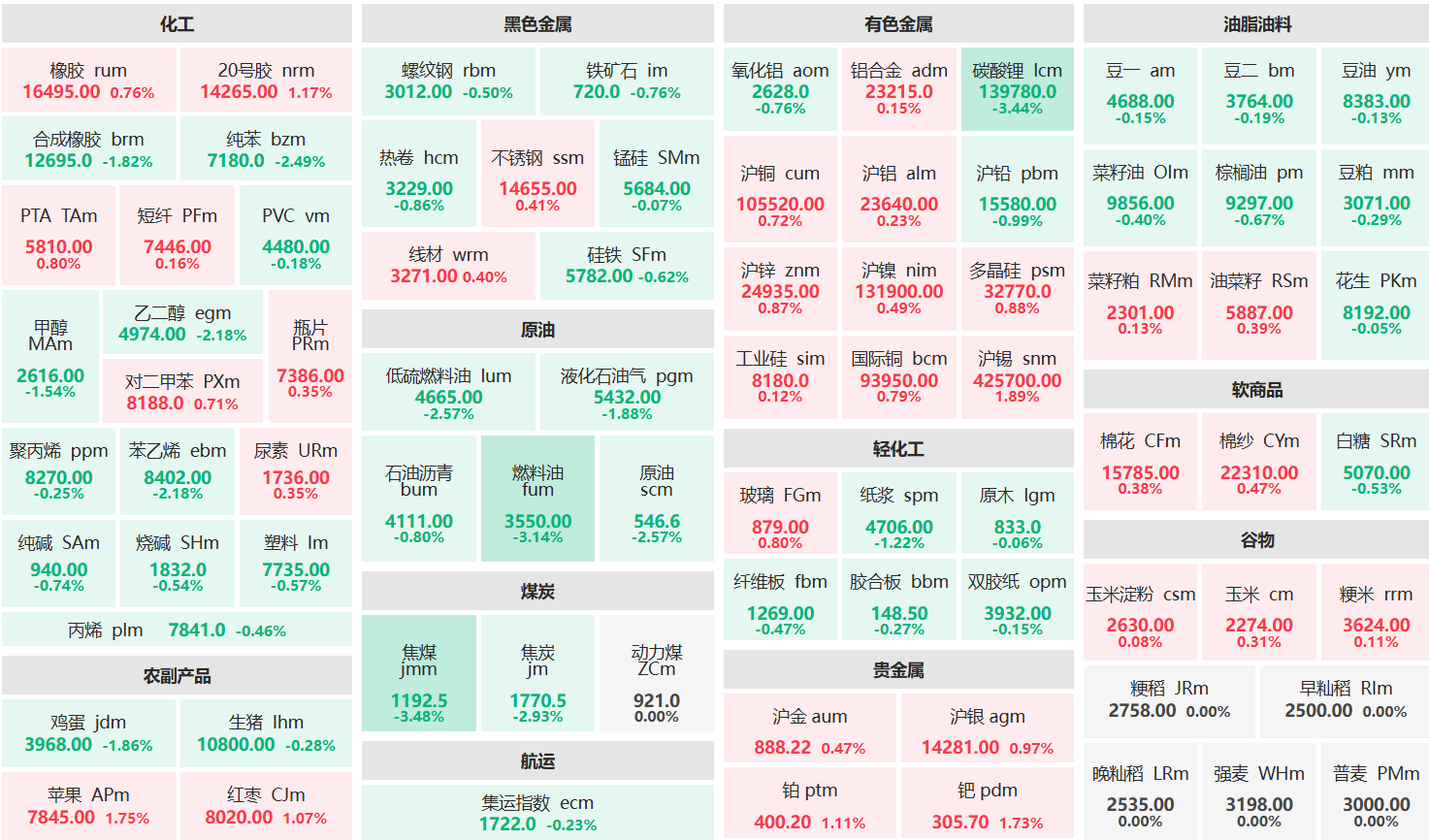 午评：沪锡主力涨超1% 焦煤主力跌超3%