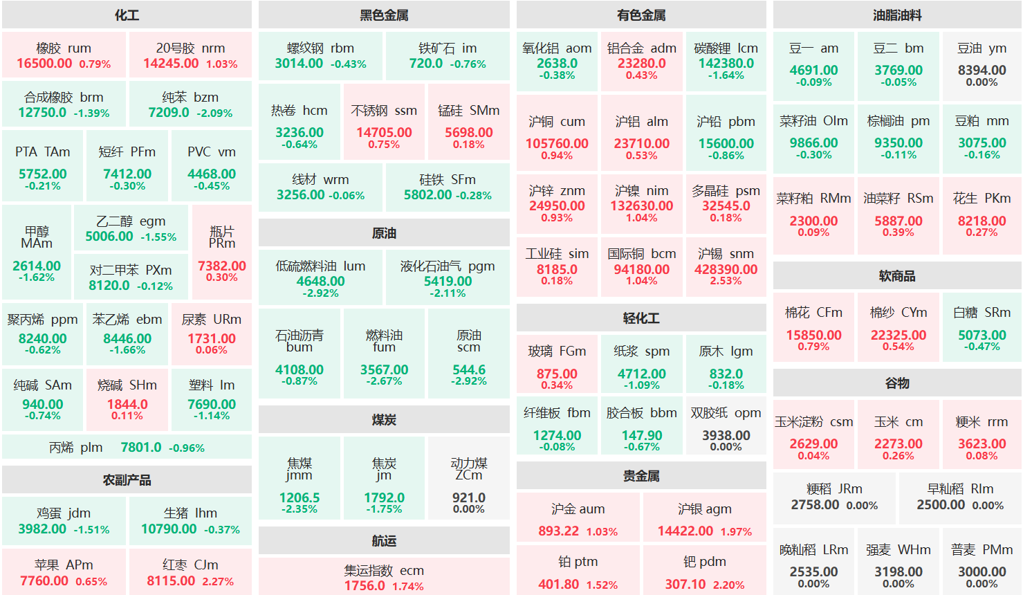 早盘:沪锡主力涨超2% 原油主力跌近3%
