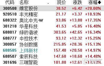 A股收评：科技股大反攻！创业板指涨3.06%，AI链全爆发