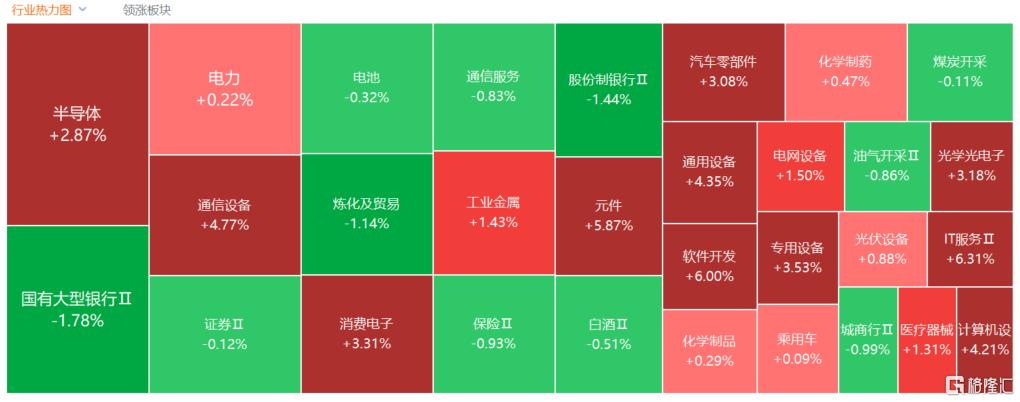 A股收评：科技股大反攻！创业板指涨3.06%，AI链全爆发