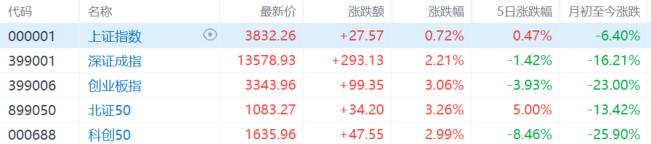 A股收评：科技股大反攻！创业板指涨3.06%，AI链全爆发