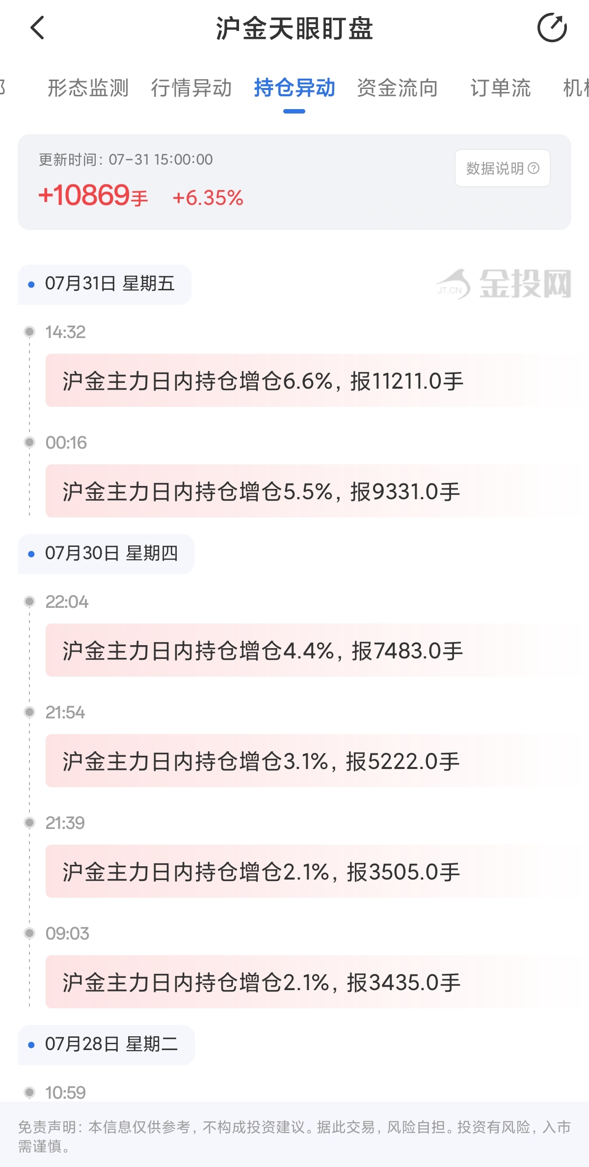 7月31日天眼盯盘持仓异动：沪金主力持仓增持10869手