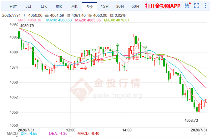 金投财经早知道：‌警报！现货黄金4060成多头“生死门”跌破则深渊！守住则反击！