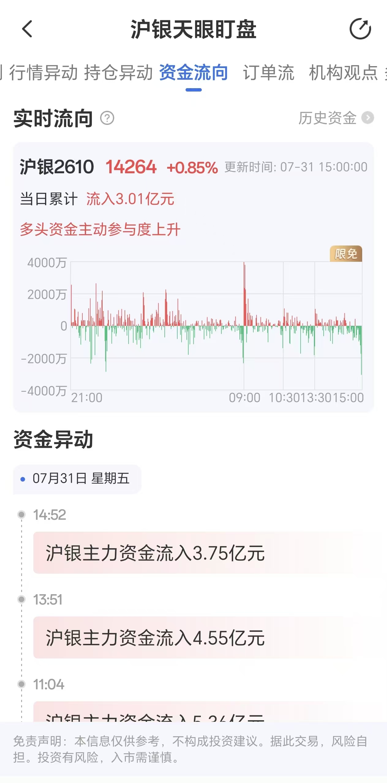 天眼盯盘沪银资金流向:7月31日沪银主力合约资金流入3.01亿元