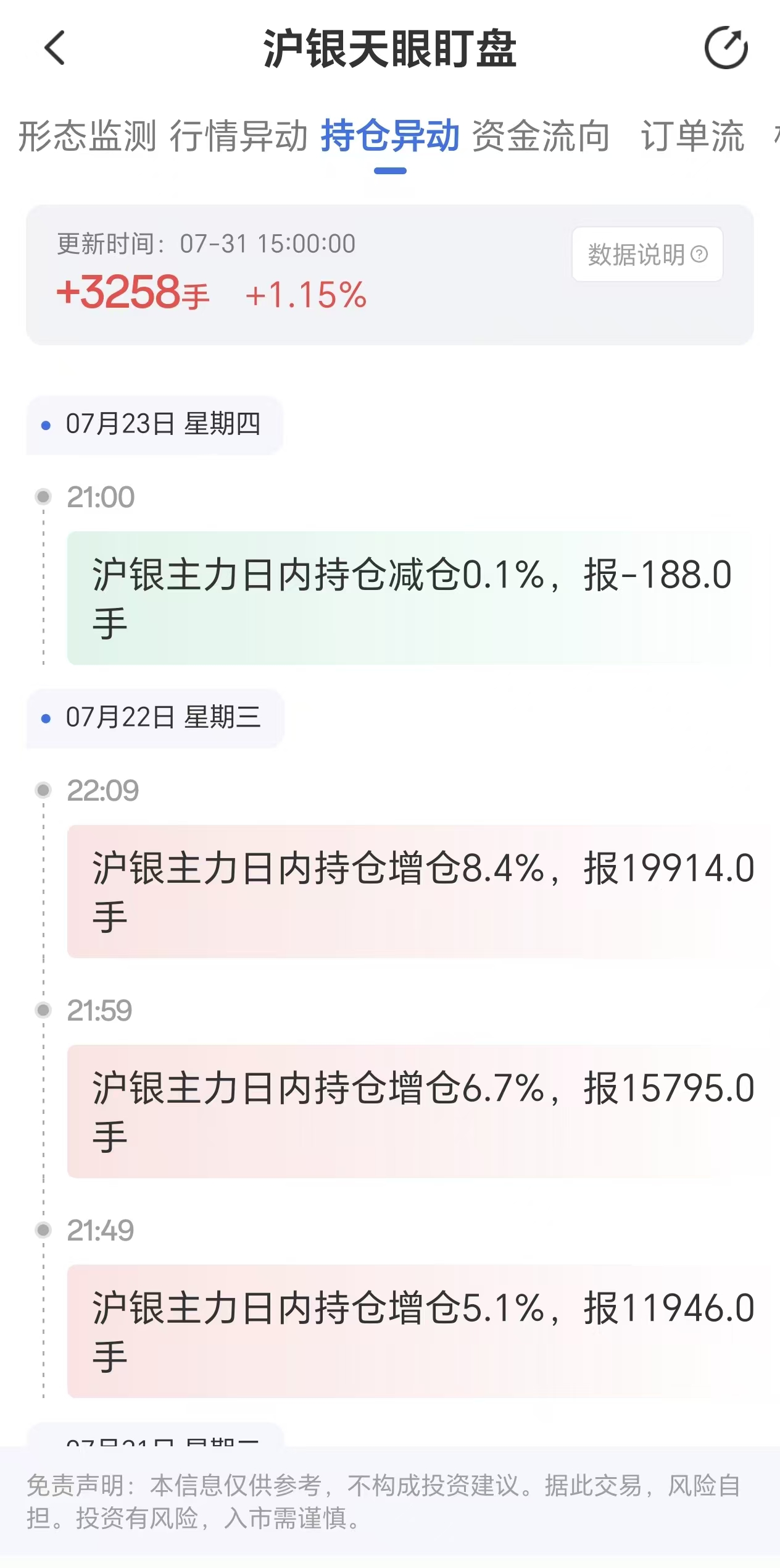 天眼盯盘数据显示沪银主力持仓出现显著波动:7月31日增仓3258手