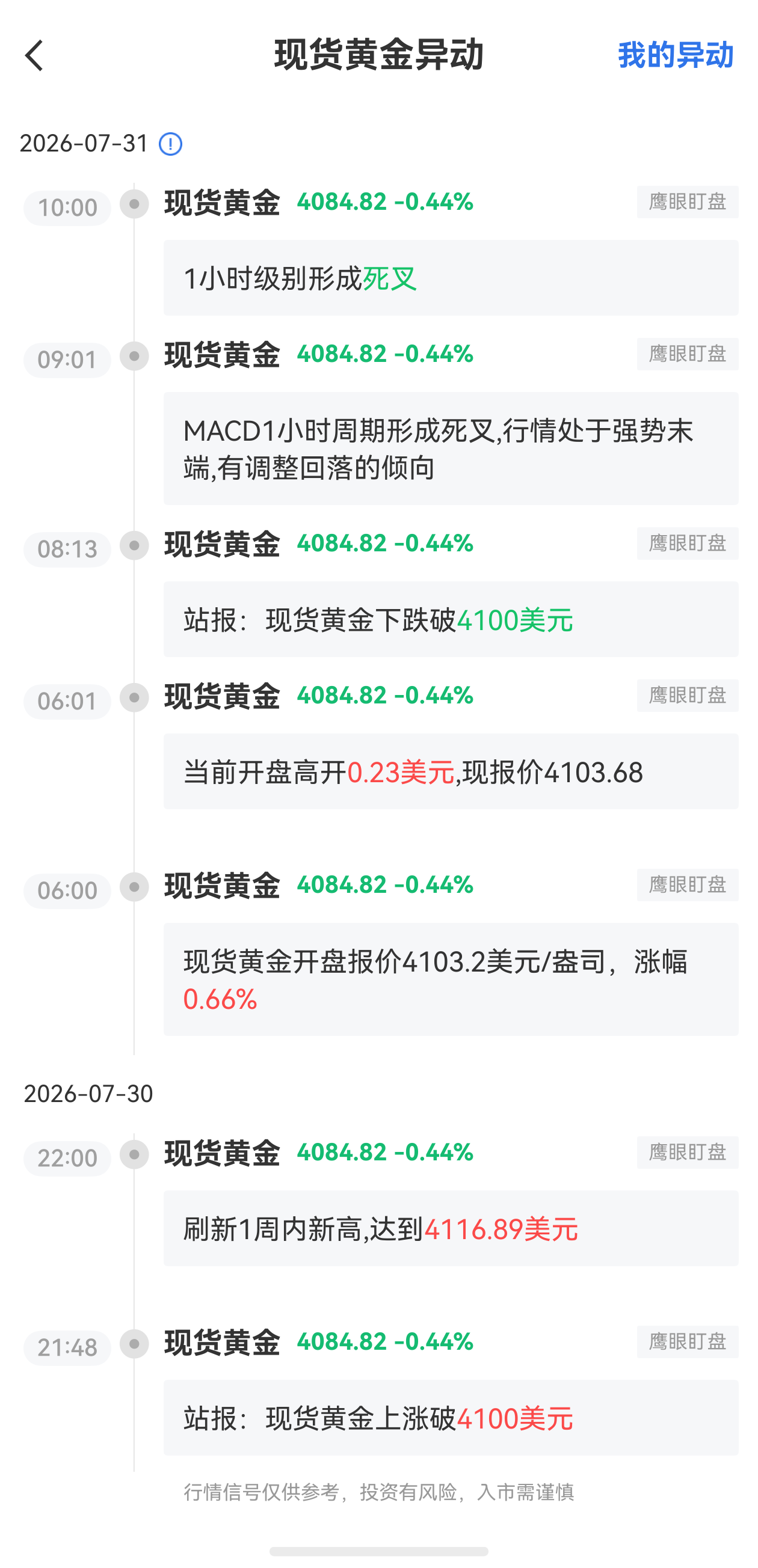7月31日最新现货黄金行情异动：1小时级别形成死叉