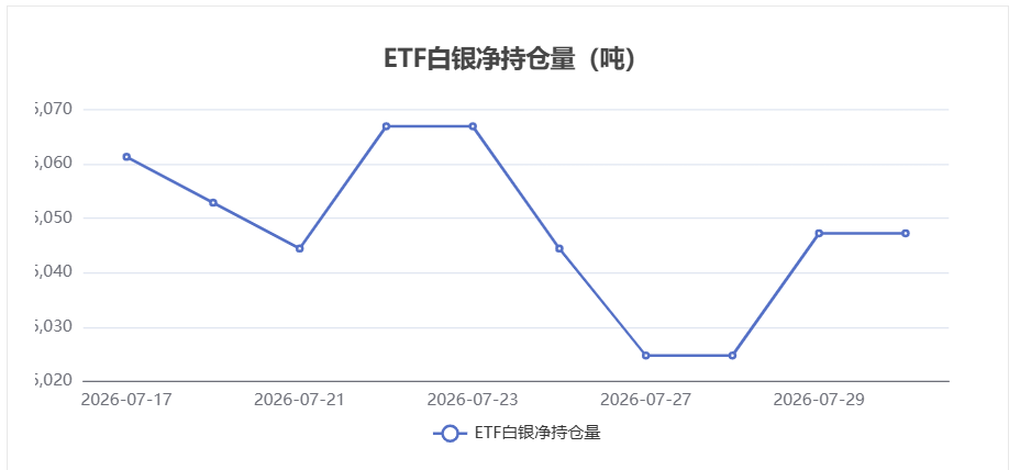 【白银ETF持仓数据】7月30日白银ETF持仓量与前日持平