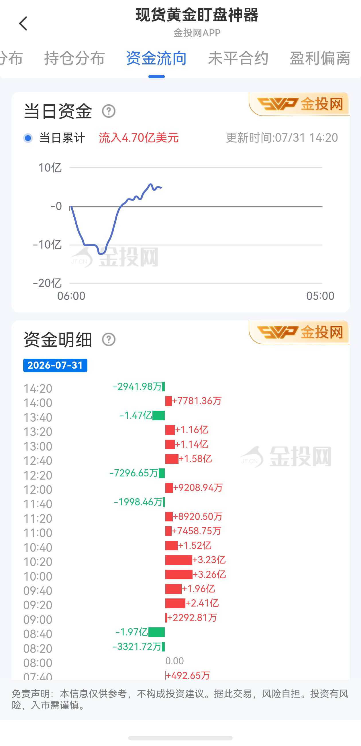 7月31日现货黄金最新资金流向:累计流入4.70亿美元