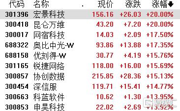 A股收评：科技股大反攻！创业板指涨3.06%，AI链全爆发