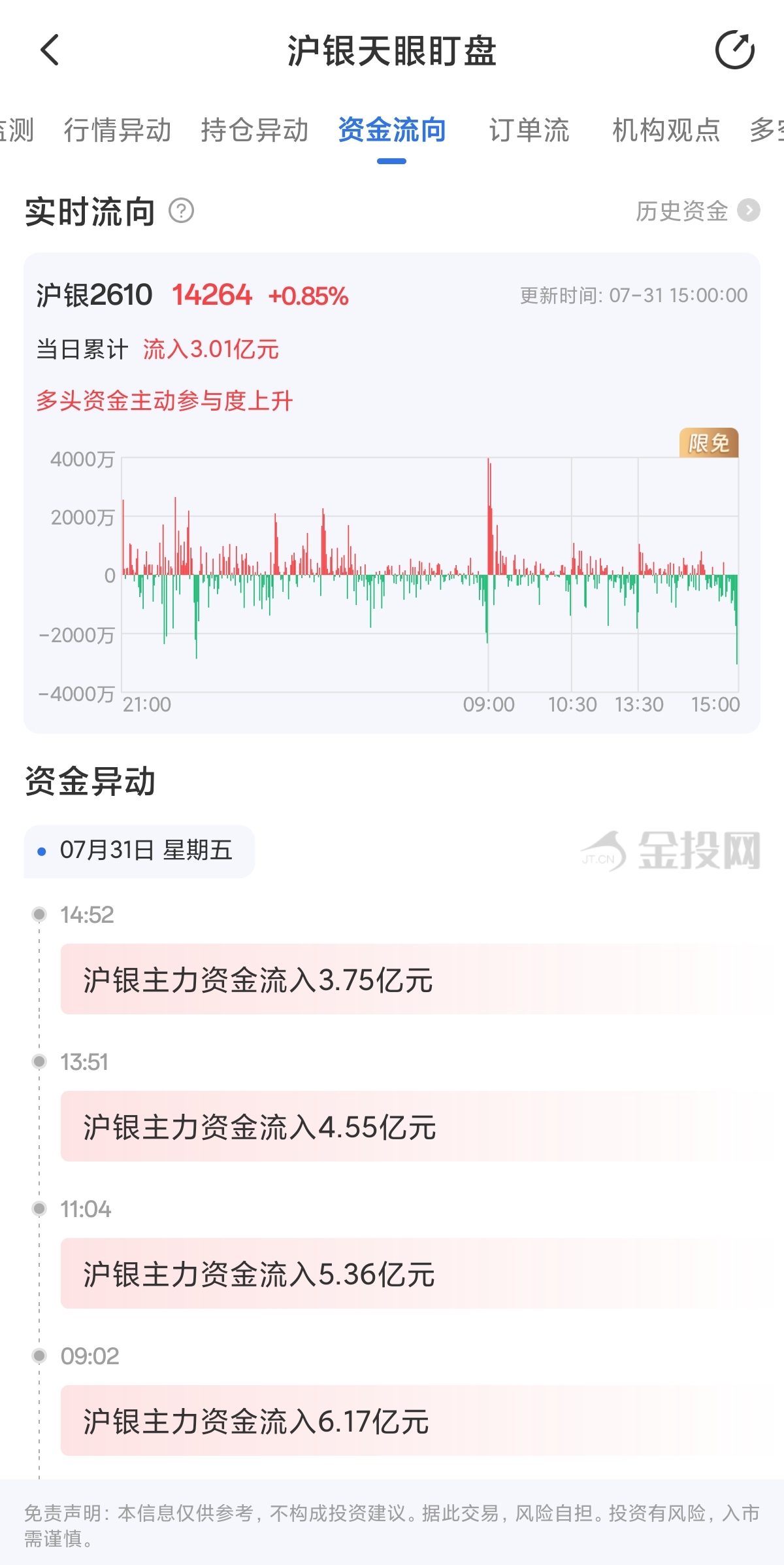 7月31日天眼盯盘资金流向：沪银主力净流入3.01亿元