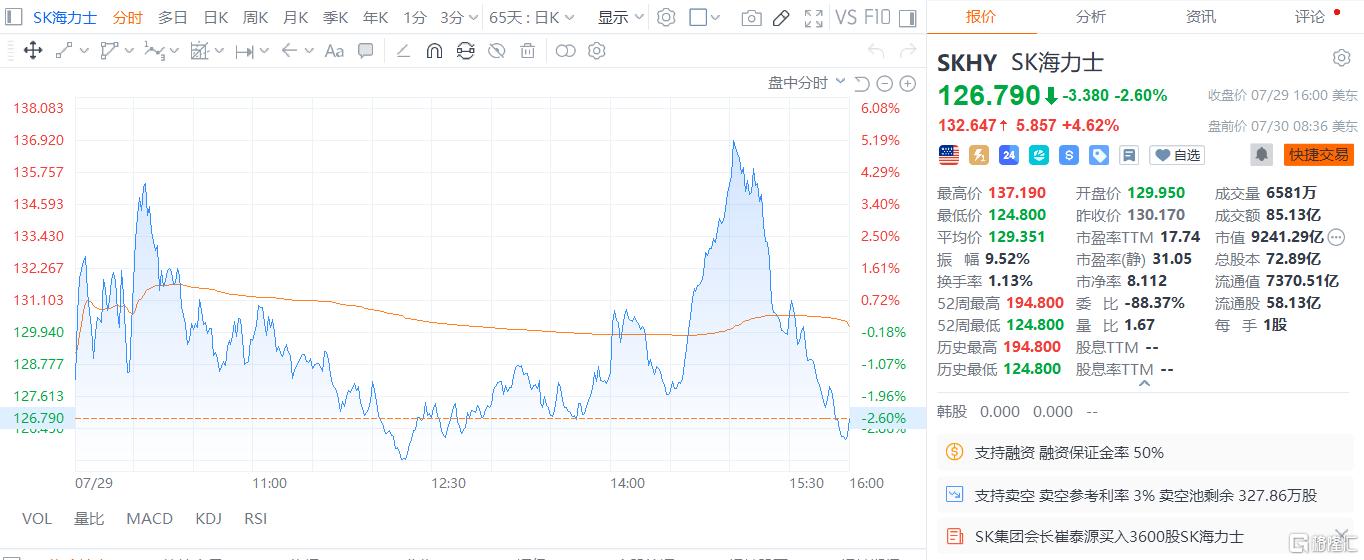 崔泰源首次自掏腰包"救场"，SK海力士股价大涨！