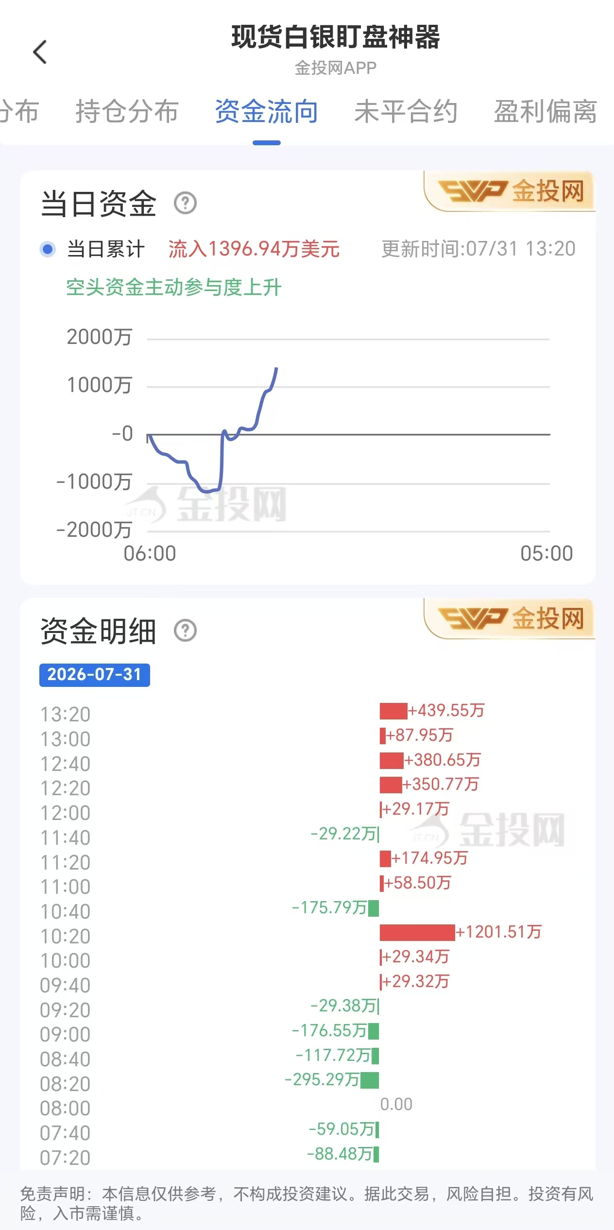 7月31日现货白银最新资金流向:累计流入1396.94万美元