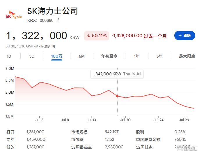 崔泰源首次自掏腰包"救场"，SK海力士股价大涨！