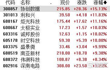 A股收评：科技股大反攻！创业板指涨3.06%，AI链全爆发
