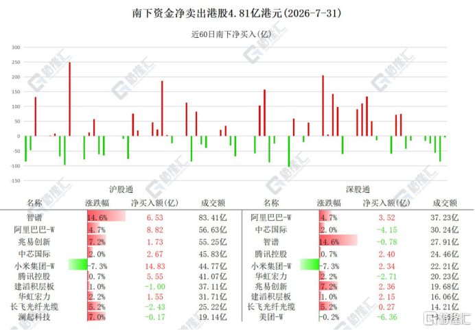 资金动向 | 北水爆买小米超17亿港元，连续8日卖出长飞光纤光缆