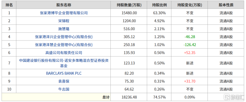 九连板！又一跨界妖股炒疯了