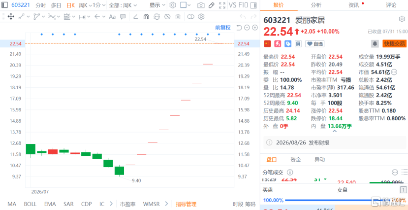 九连板！又一跨界妖股炒疯了