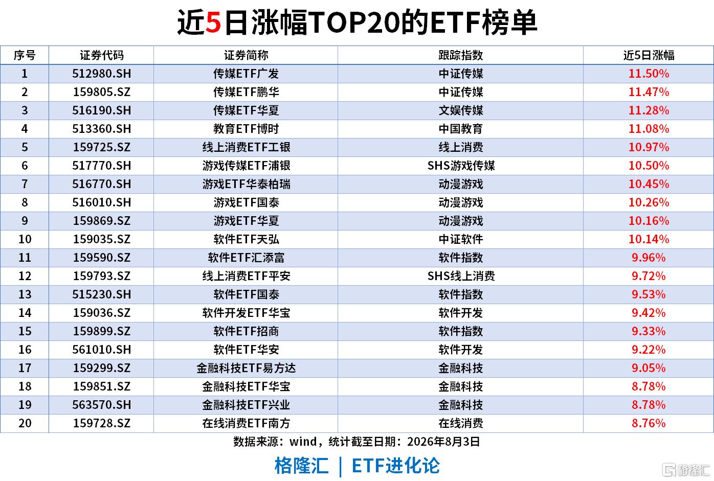 ETF风向标 | AI应用板块走强，线上消费ETF、中概互联网ETF涨3%，创业板ETF、科创50ETF和科创半导体ETF上周“吸金”超100亿