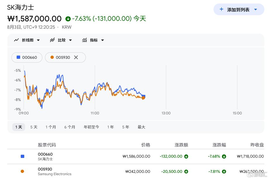 韩股又崩5%！一个多月跌没全年GDP
