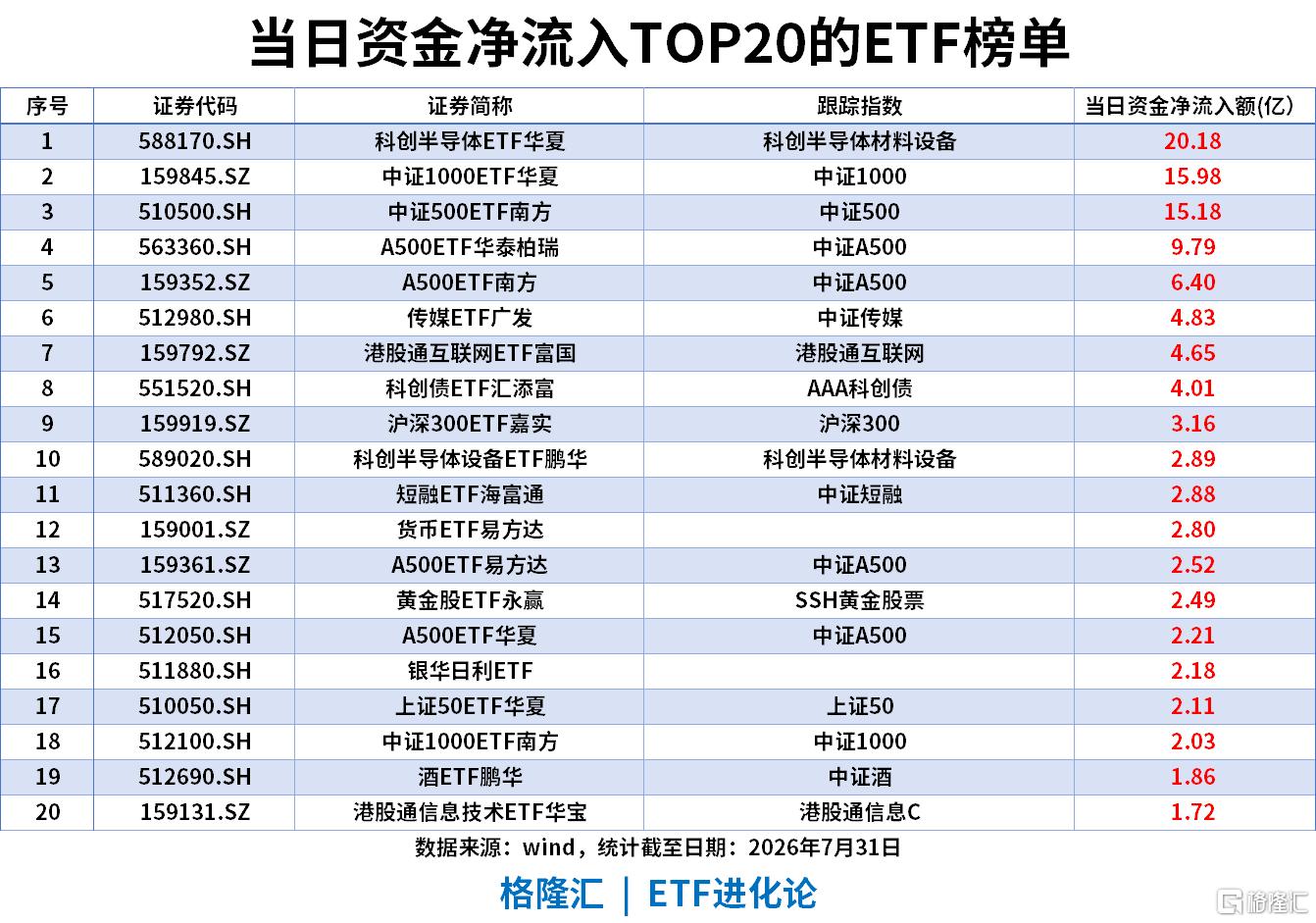 ETF风向标 | AI应用板块走强，线上消费ETF、中概互联网ETF涨3%，创业板ETF、科创50ETF和科创半导体ETF上周“吸金”超100亿