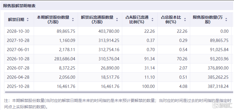 先涨2倍，再跌6成！西安奕材上演超级过山车