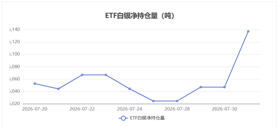 【白银ETF持仓数据】7月31日白银ETF持仓量增加89.97吨
