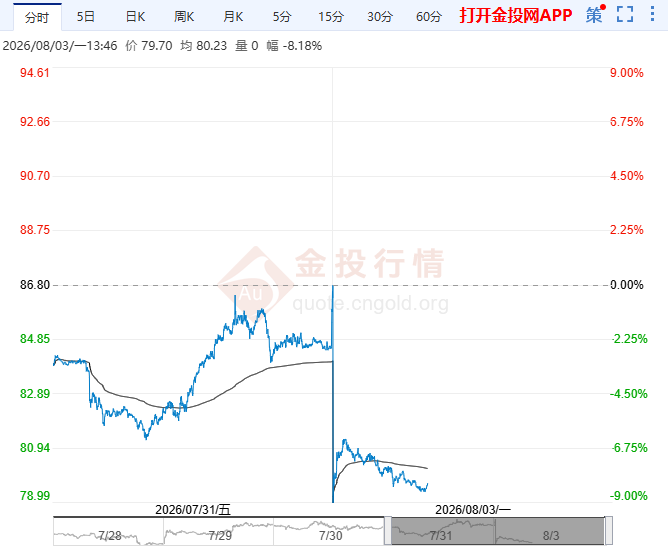 2026年8月3日原油价格走势分析