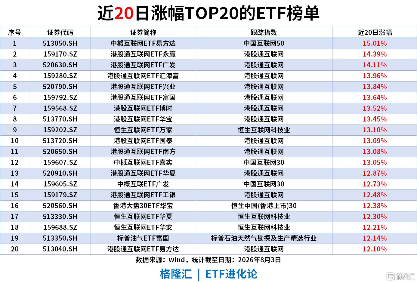 ETF风向标 | AI应用板块走强，线上消费ETF、中概互联网ETF涨3%，创业板ETF、科创50ETF和科创半导体ETF上周“吸金”超100亿