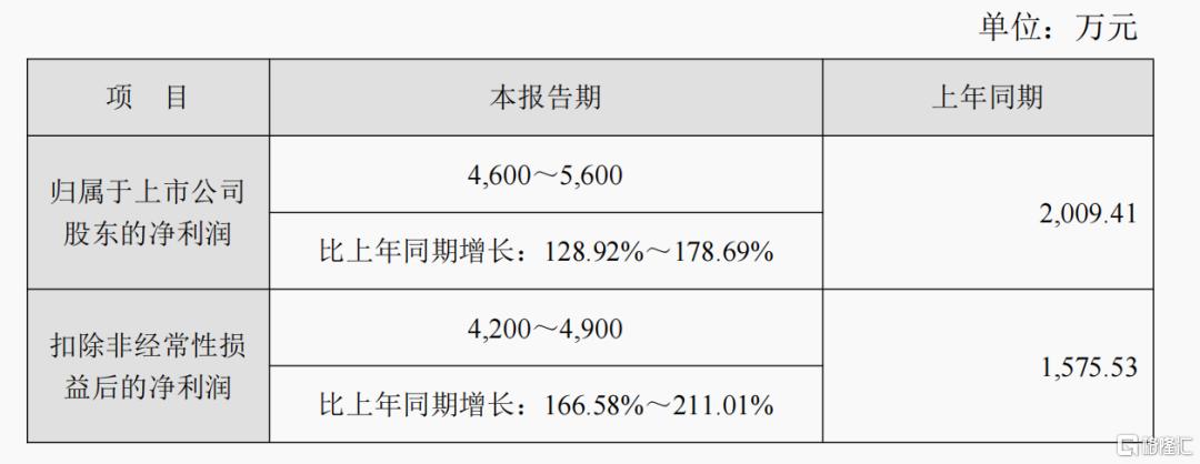 单月暴跌60%！跨界故事崩盘了