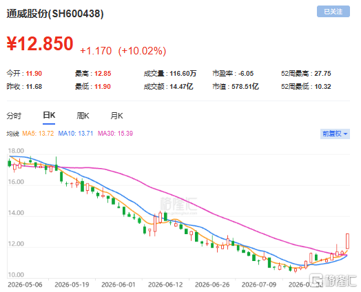 通威涨停！多晶硅期货大幅拉升