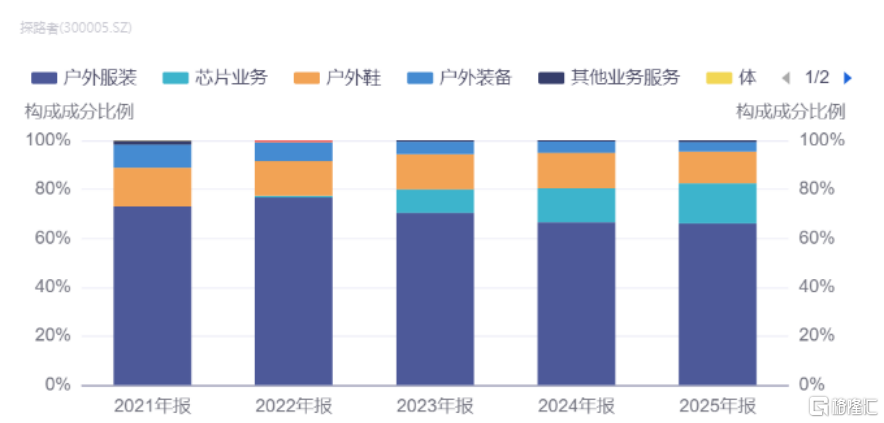单月暴跌60%！跨界故事崩盘了