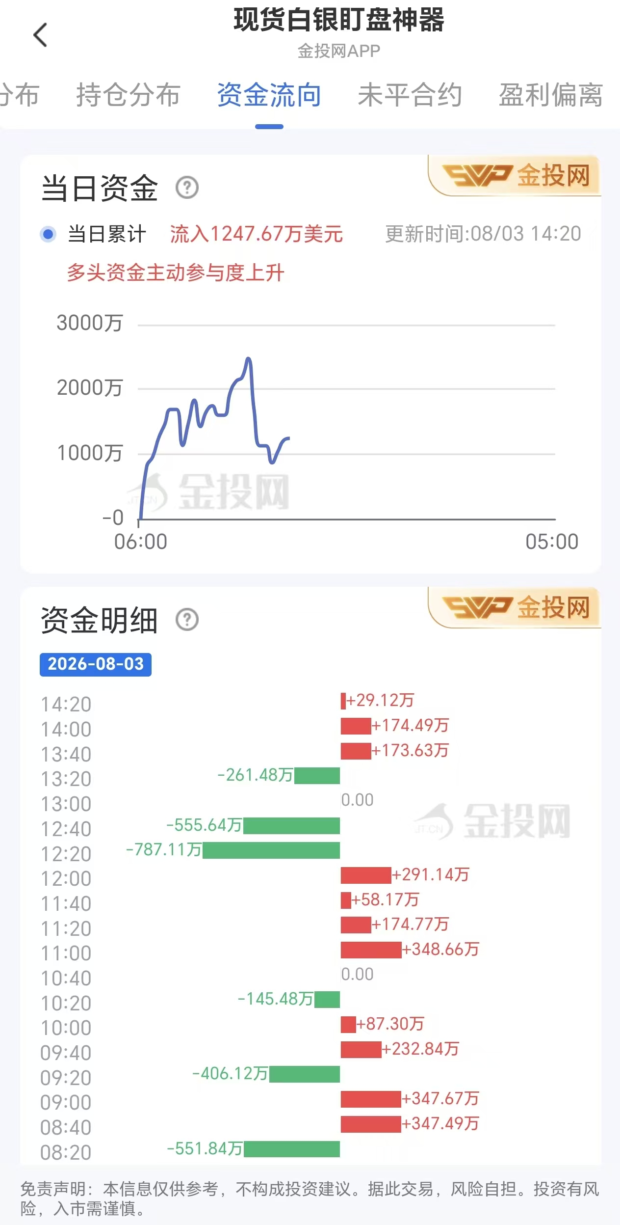 8月3日现货白银资金动向:净流入1247.67万美元