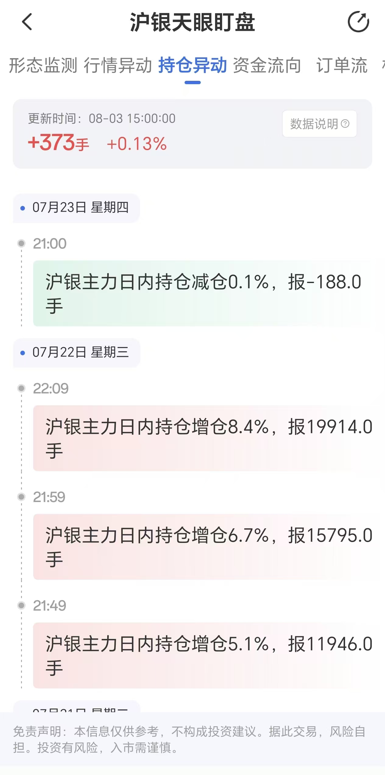天眼盯盘揭示沪银持仓波动：8月3日主力合约持仓增长373手