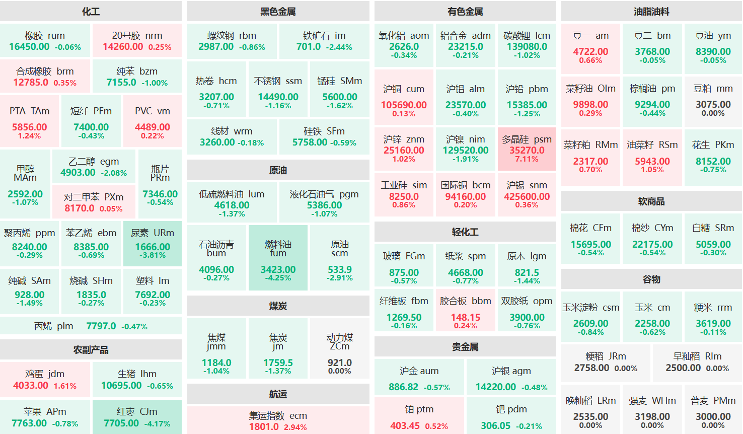 午评:多晶硅主力涨超7% 燃料油、红枣主力跌超4%