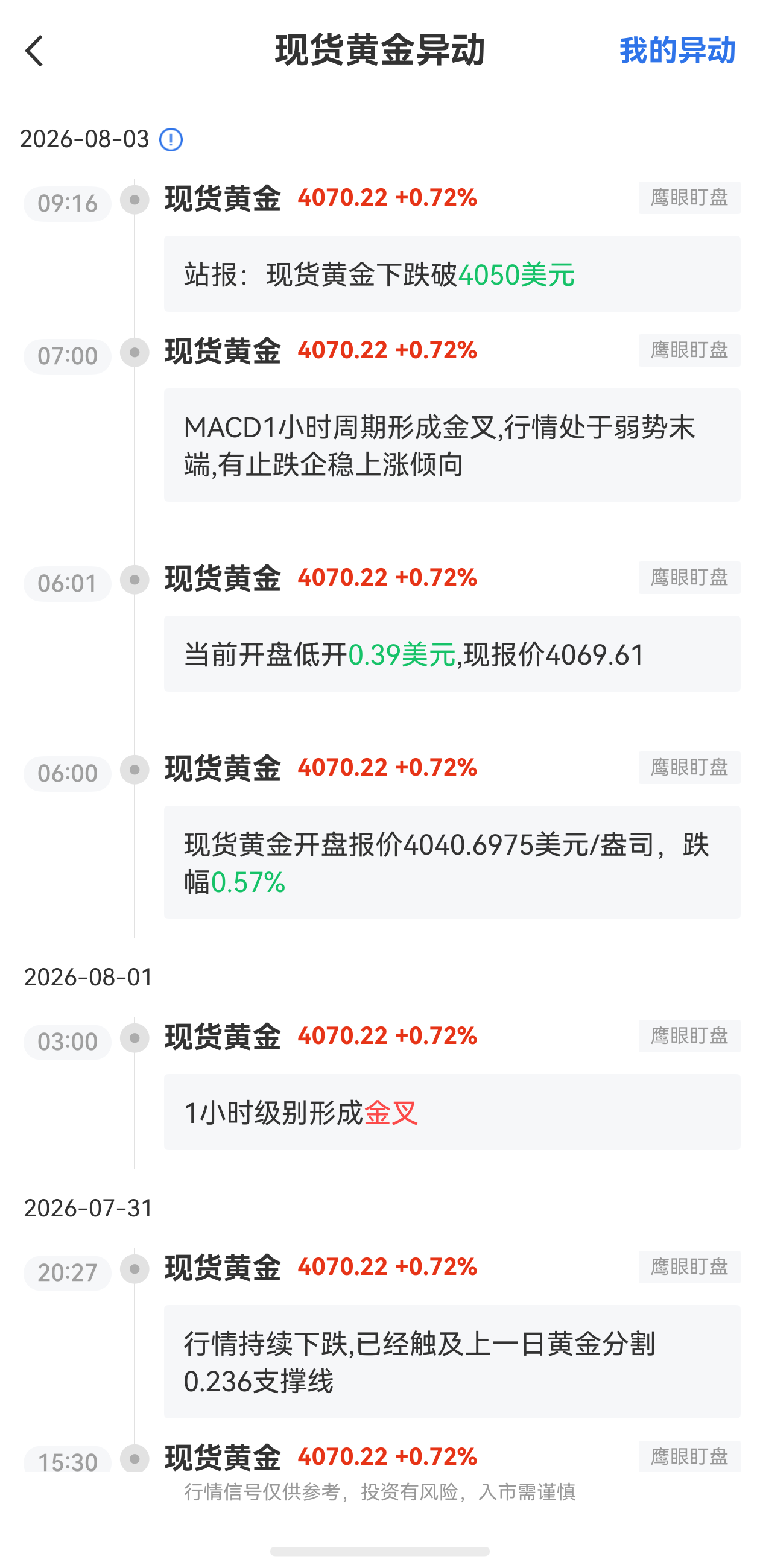 8月3日最新现货黄金行情异动：下跌破4050美元