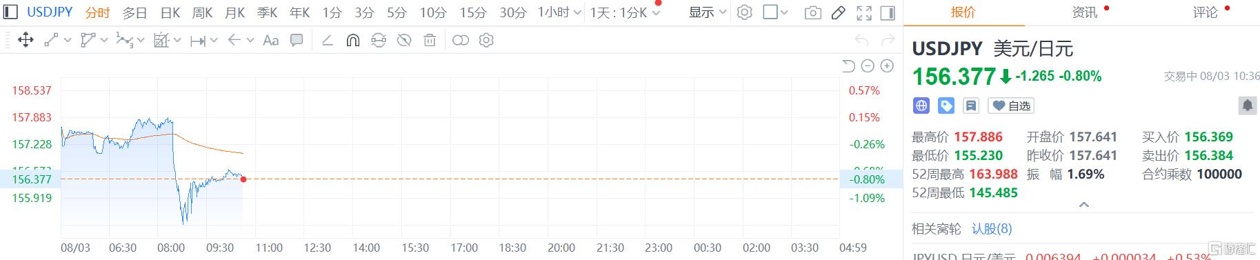 美国为何罕见救日元？美债是真正答案