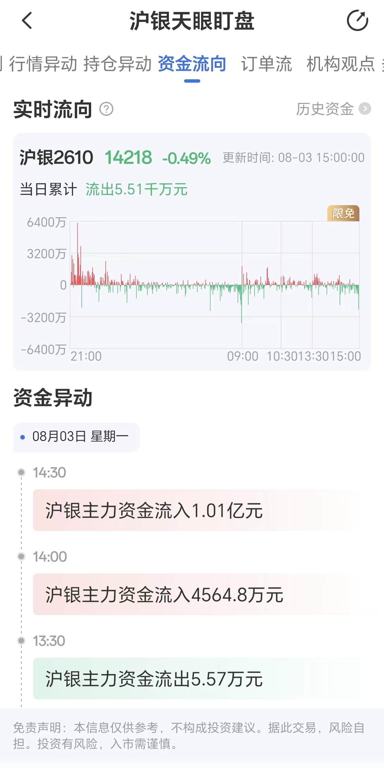 天眼盯盘沪银资金流向:8月3日沪银主力合约资金流出5.51千万元