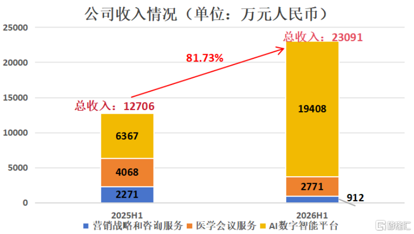 业绩大爆发，AI收入占比超84%，麦迪卫康的价值重估已至