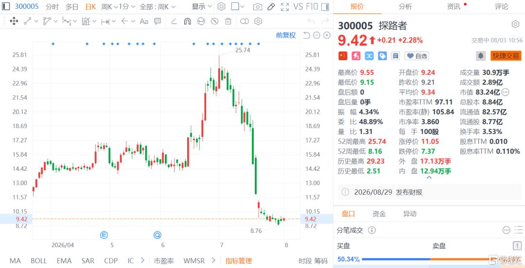 单月暴跌60%！跨界故事崩盘了