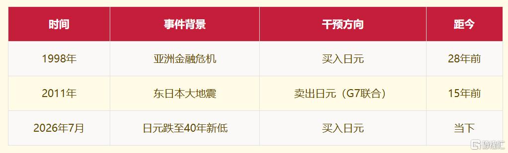 美国为何罕见救日元？美债是真正答案