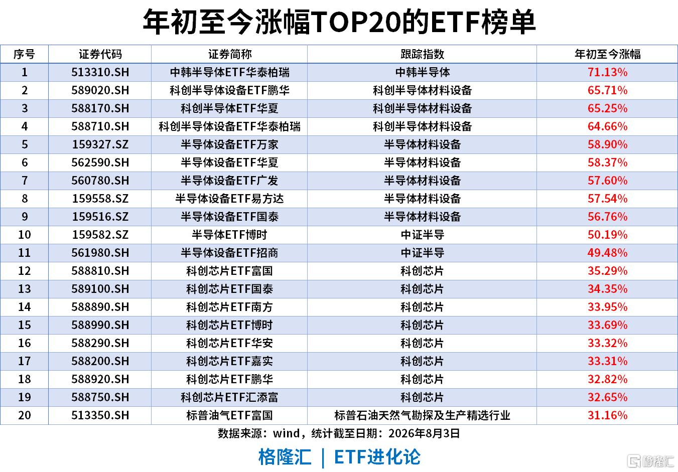ETF风向标 | AI应用板块走强，线上消费ETF、中概互联网ETF涨3%，创业板ETF、科创50ETF和科创半导体ETF上周“吸金”超100亿