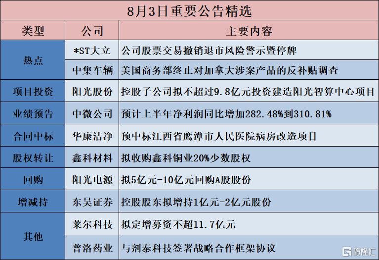 公告精选︱中微公司：预计上半年净利润同比增加282.48%到310.81%；阳光电源：拟5亿元-10亿元回购A股股份