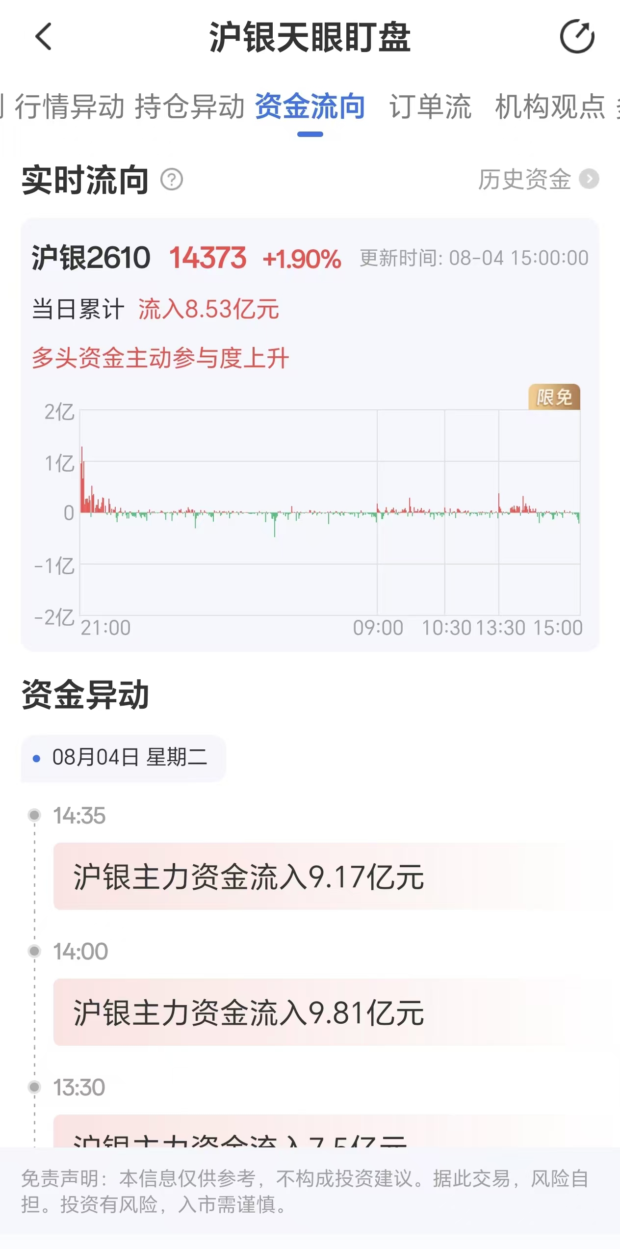 天眼盯盘沪银资金流向:8月4日沪银主力合约资金流入8.53亿元
