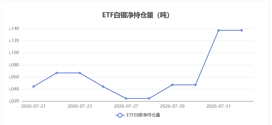 8月3日白银ETF持仓量无变化