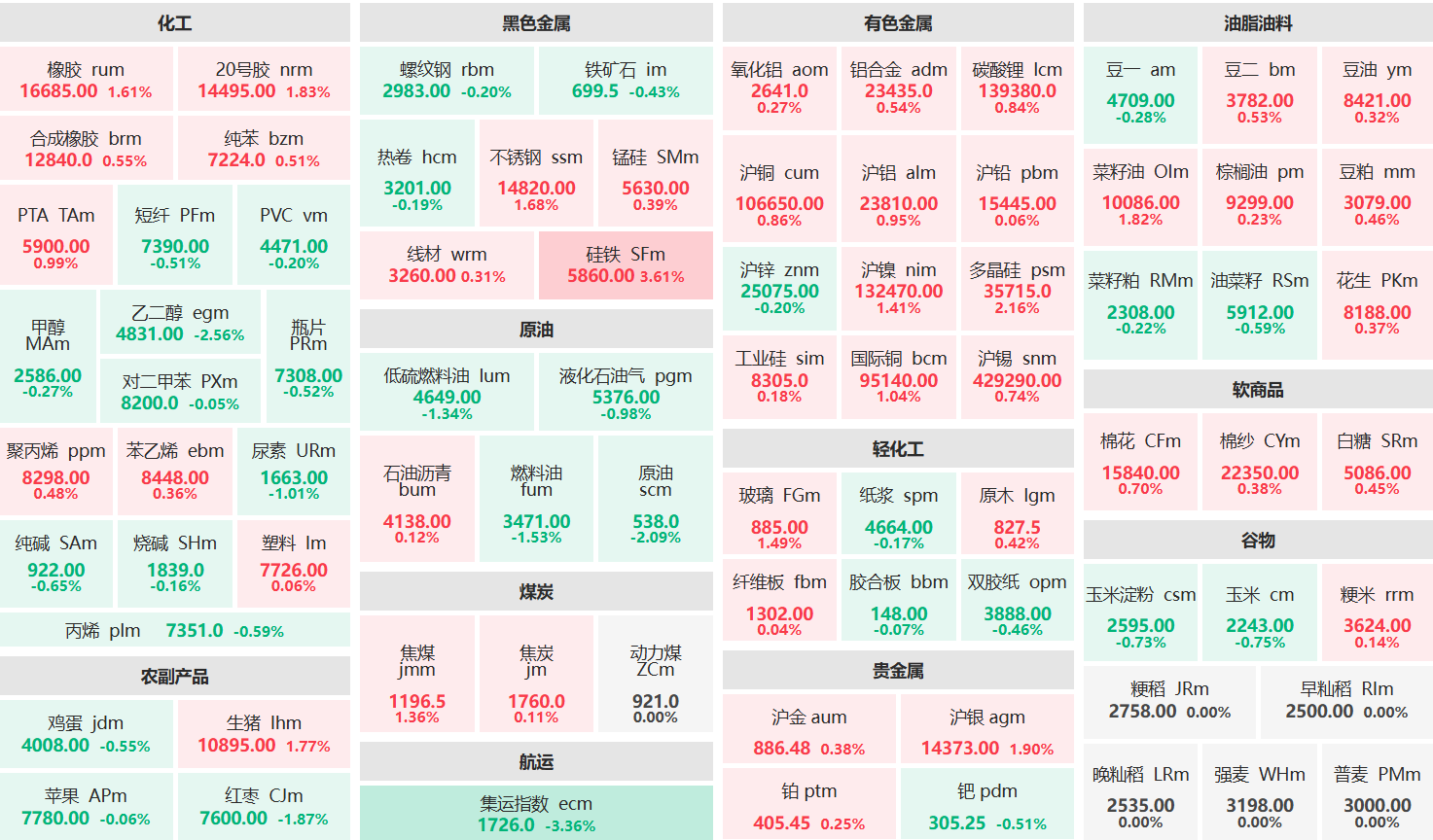 收盘：硅铁主力涨超3% 集运欧线主力跌超3%