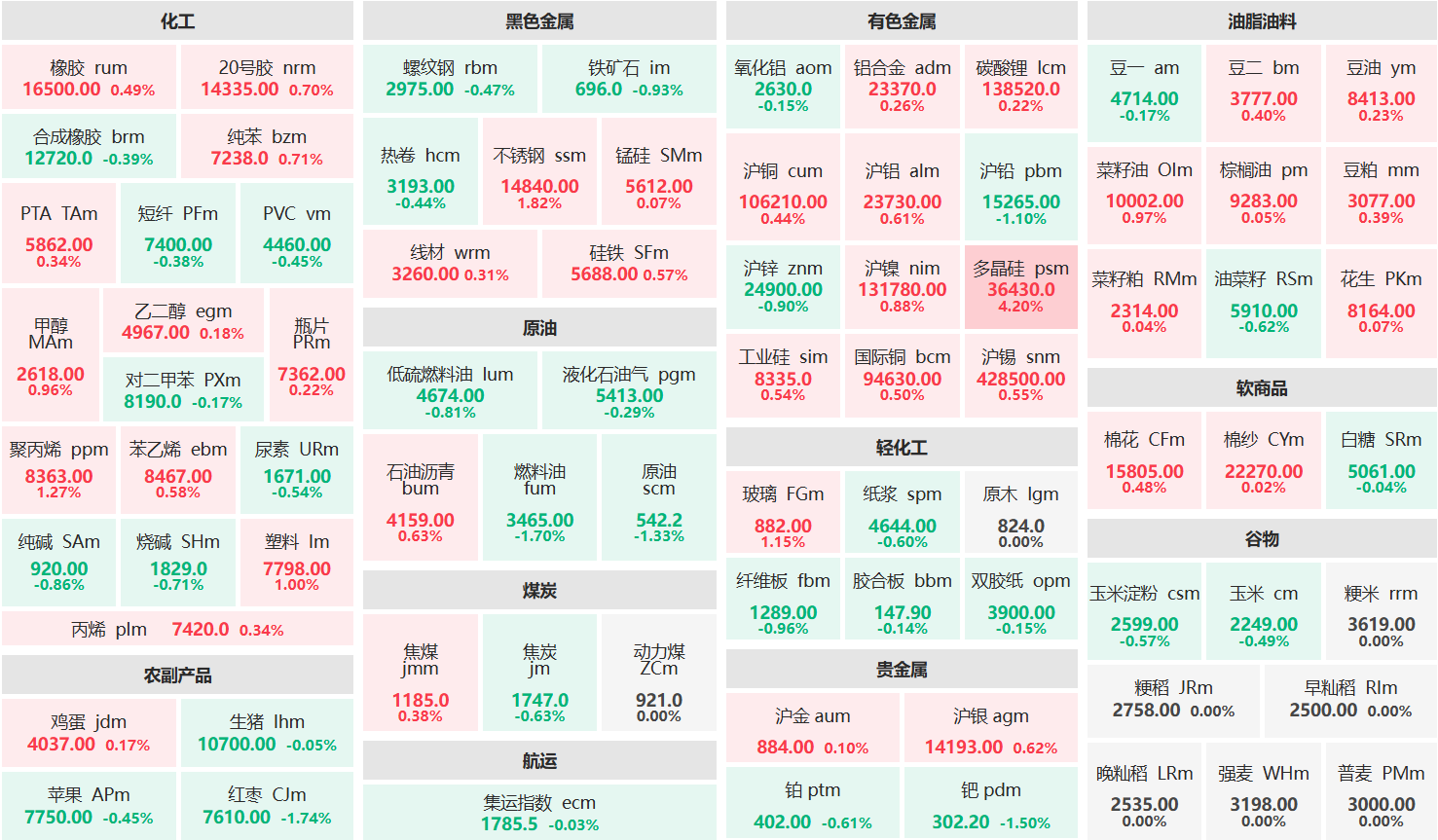 早盘:多晶硅主力涨超4% 燃料油主力跌超1%