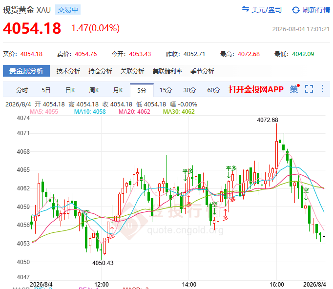 金投财经晚间道:JOLTS前瞻即694.8万预期vs759.4万前值 黄金4020-4080区间拉锯