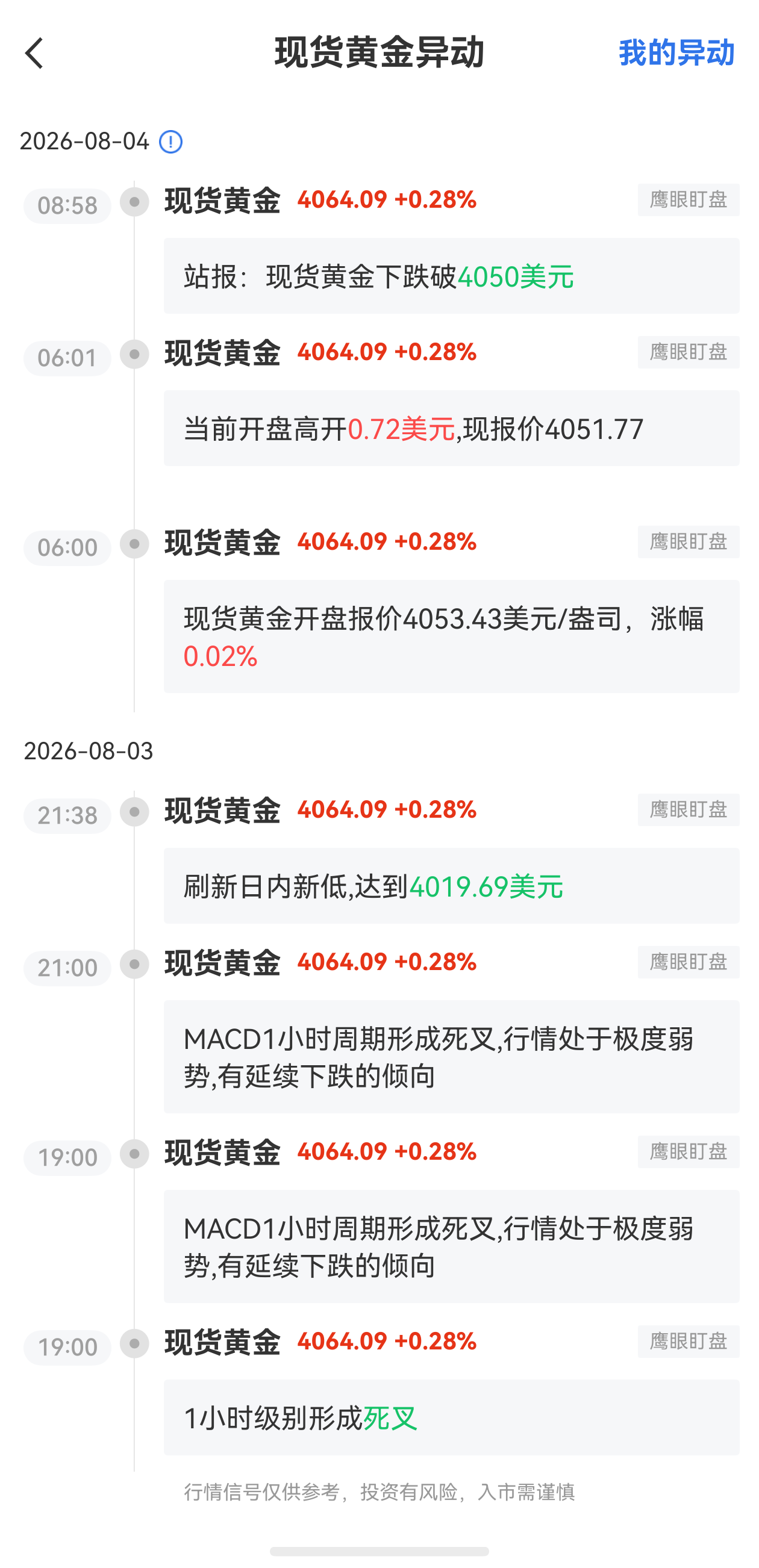 8月4日最新现货黄金行情异动：下跌破4050美元