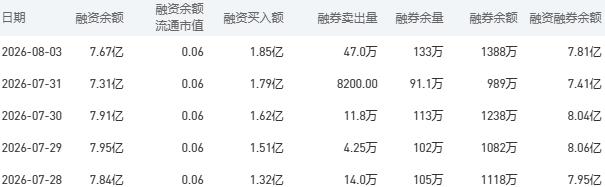 建设银行融资融券余额较上一交易日增加0.40亿元 